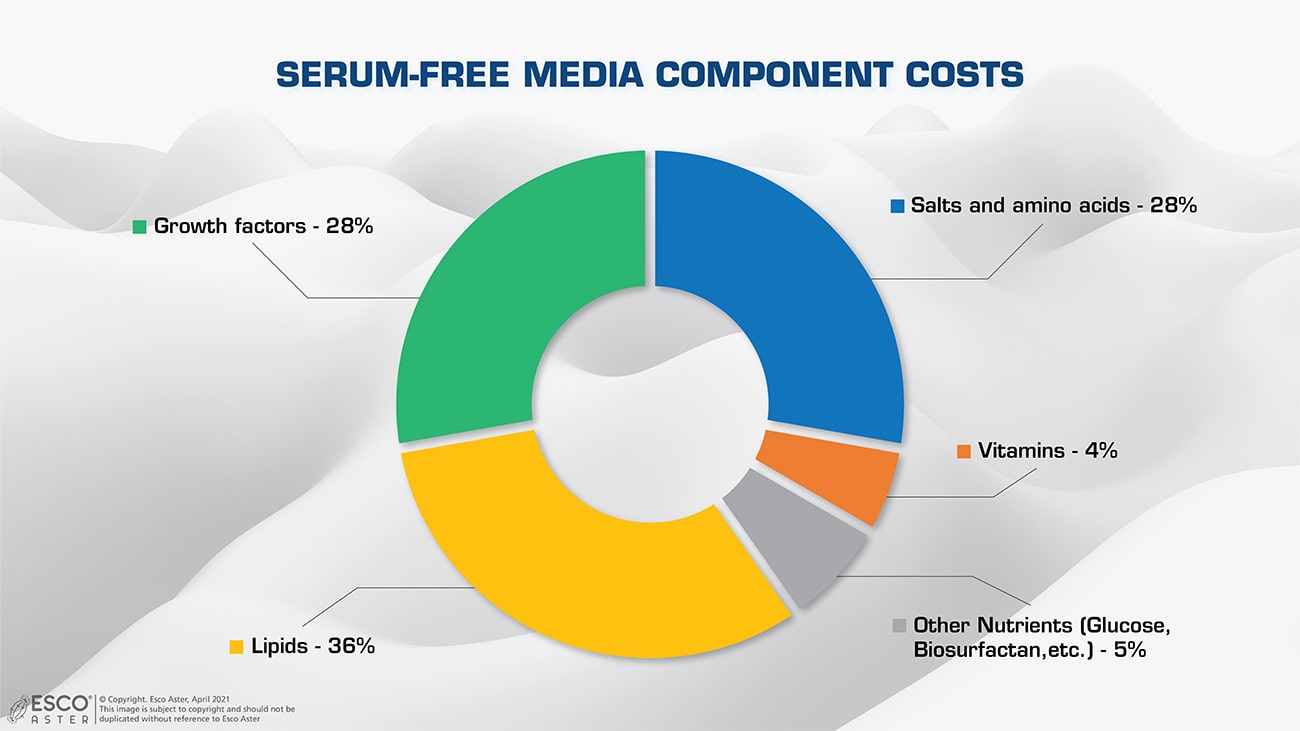 serum free media component