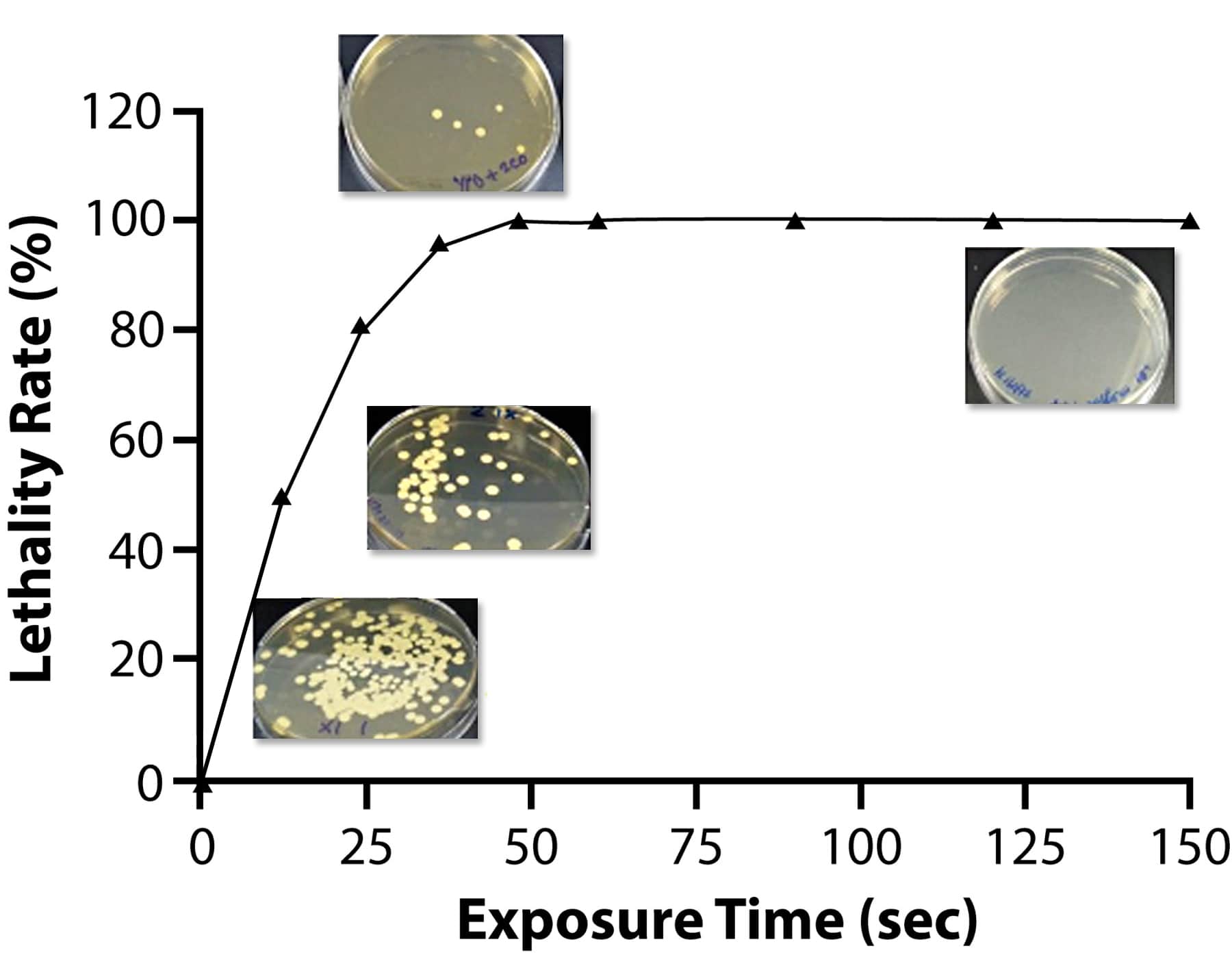 Lethality Rate of Exposed Strains of Microbial Cells at Different Exposure Time