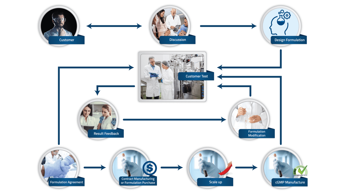 Culture Media Development Platform